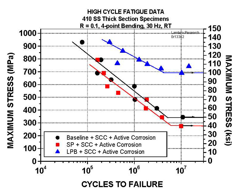 strength pipe yield steel minimum Surface  Enhancement Technical  Lambda Papers Technologies